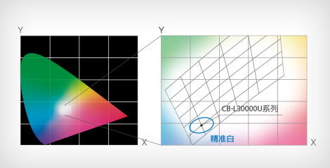 精準白 - Epson CB-L30000U產品功能
